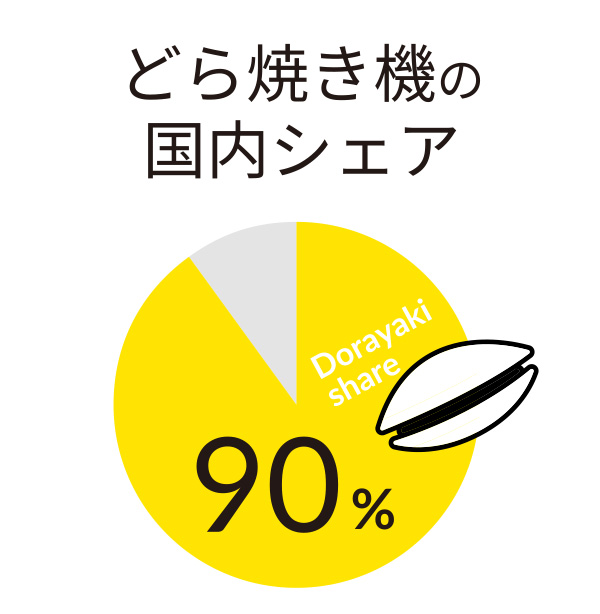 どら焼き機の国内シェア