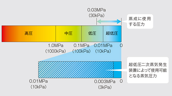 超低圧二次蒸気