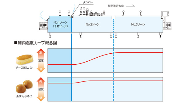 予熱ゾーン