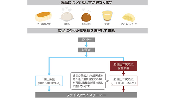 製品に合わせたさまざまな蒸しに対応