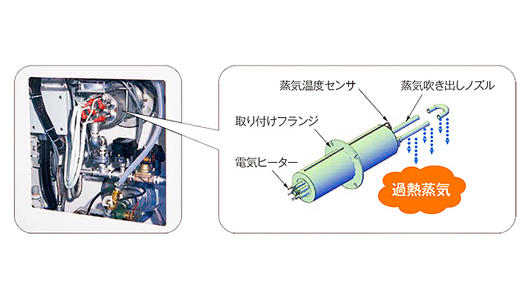 過熱蒸気発生ユニットヒートプラスの特長