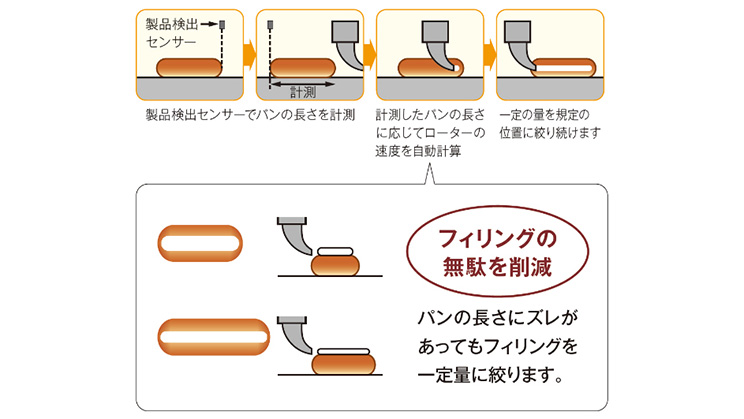 特長：フィリングの絞り長さと充填量を自動調節