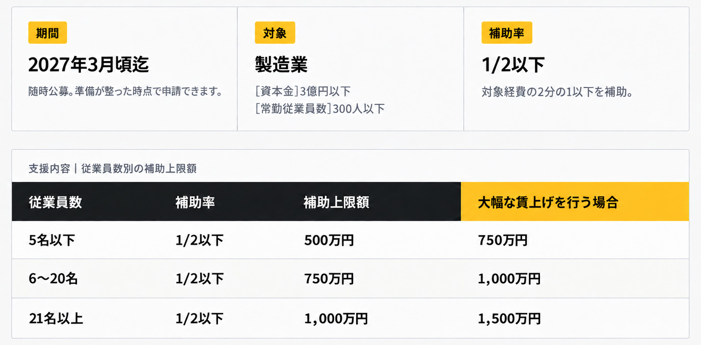 【期間】2027年3月末頃。随時公募。準備が整った時点で申請できます。【対象】製造業。［資本金］3億円以下<br>［常勤従業員数］300人以下【補助率】1/2以下。対象経費の2分の1以下を補助。